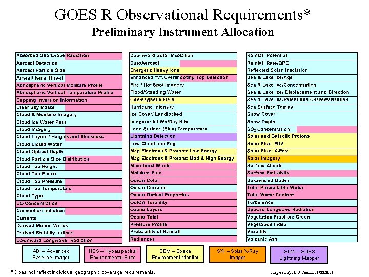 GOES R Observational Requirements* Preliminary Instrument Allocation ABI – Advanced Baseline Imager HES –