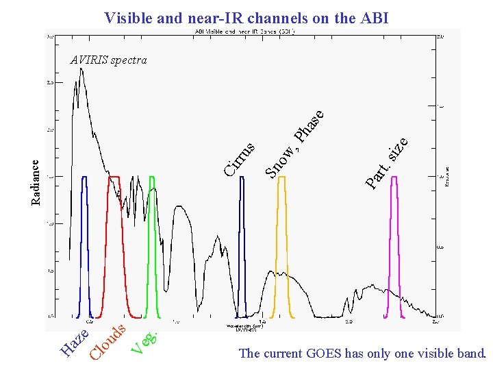 Visible and near-IR channels on the ABI ou ds Ve g. Cl Ha ze