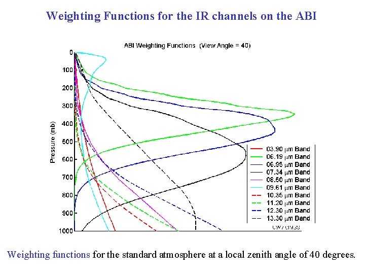 Weighting Functions for the IR channels on the ABI Weighting functions for the standard