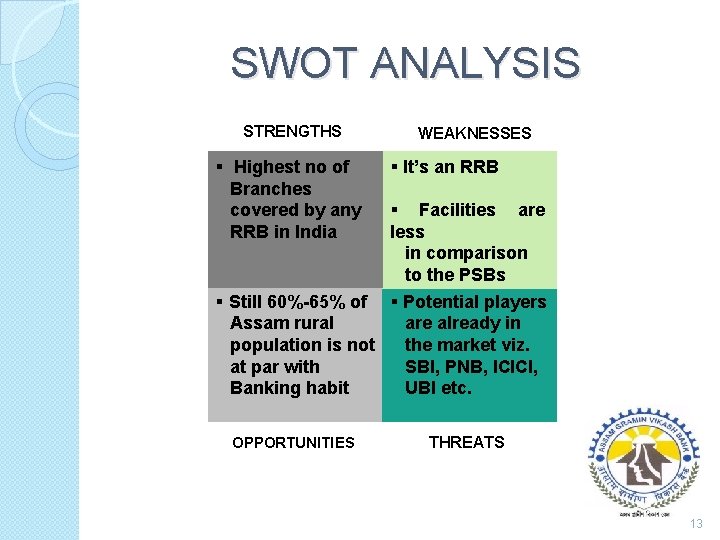 SWOT ANALYSIS STRENGTHS § Highest no of Branches covered by any RRB in India