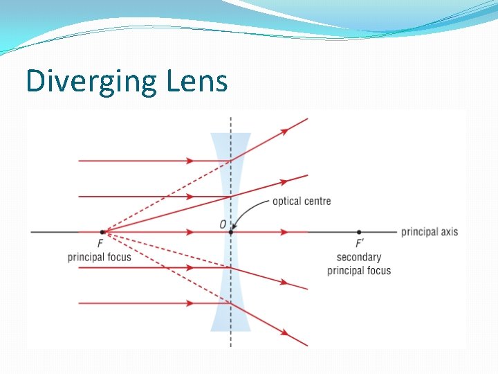 Diverging Lens 