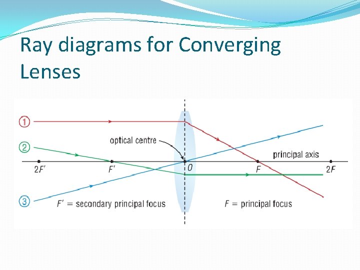 Ray diagrams for Converging Lenses 