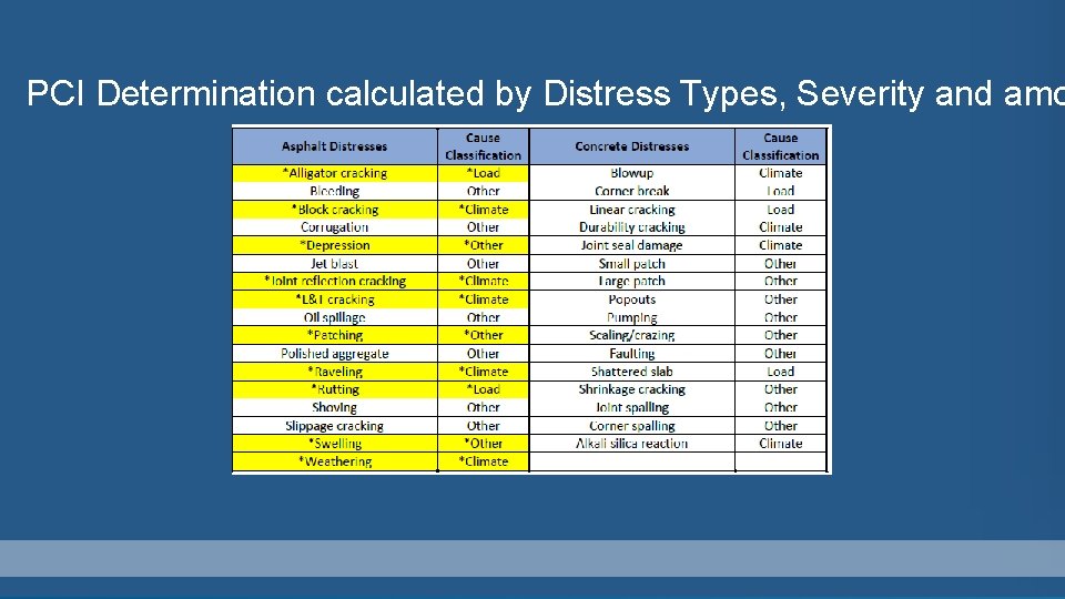 PCI Determination calculated by Distress Types, Severity and amo 