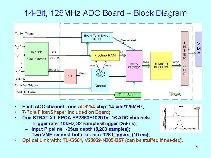 14 -Bit, 125 MHz ADC Board – Block Diagram • • Each ADC channel