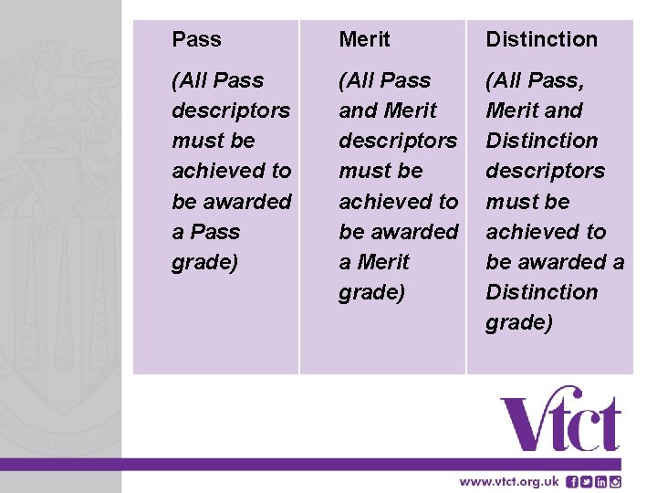 Pass Merit Distinction (All Pass descriptors must be achieved to be awarded a Pass