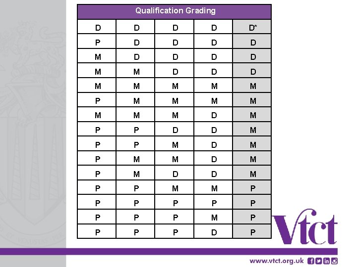 Qualification Grading D D D* P D D D D M M M P