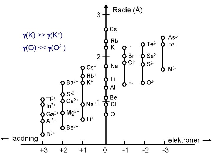 Radie (Å) 3 (K) >> (K+) (O) << (O 2 -) Cs Rb K