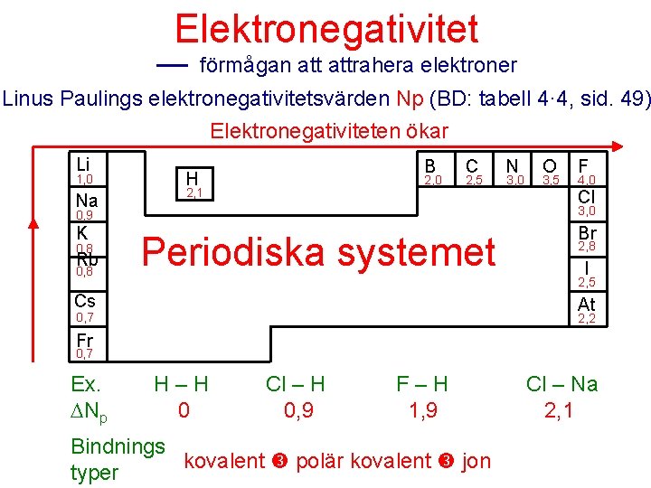 Elektronegativitet förmågan attrahera elektroner Linus Paulings elektronegativitetsvärden Np (BD: tabell 4· 4, sid. 49)