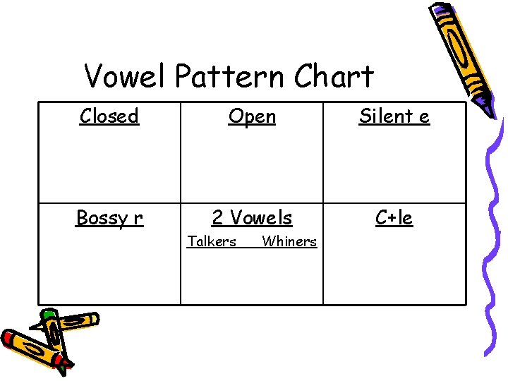 Vowel Pattern Chart Closed Open Silent e Bossy r 2 Vowels C+le Talkers Whiners