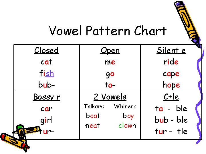 Vowel Pattern Chart Closed cat fish bub- Open me go ta- Silent e ride
