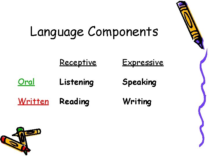 Language Components Receptive Expressive Oral Listening Speaking Written Reading Writing 
