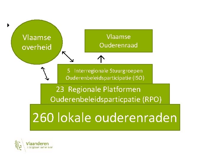  Vlaamse overheid Vlaamse Ouderenraad 5 Interregionale Stuurgroepen Ouderenbeleidsparticipatie (ISO) 23 Regionale Platformen Ouderenbeleidsparticpatie