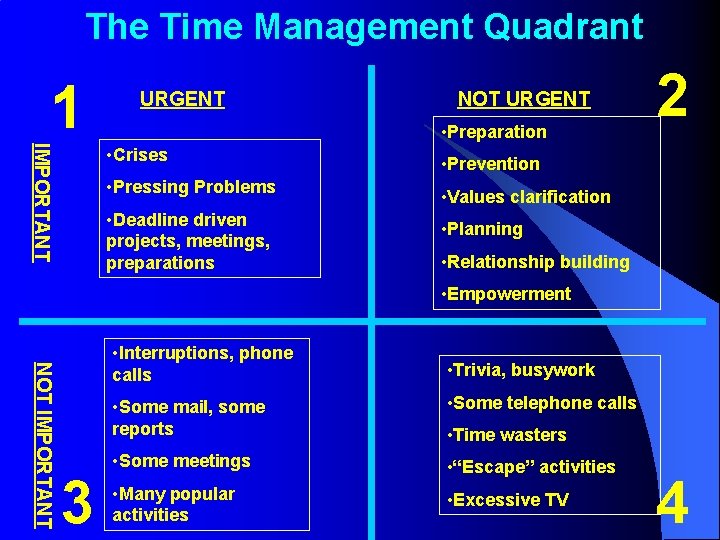 The Time Management Quadrant 1 URGENT NOT URGENT • Preparation IMPORTANT • Crises •