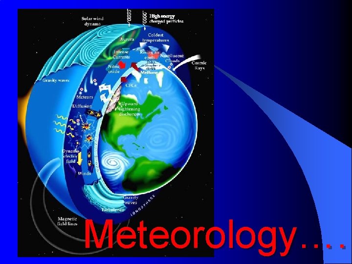 Meteorology…. 