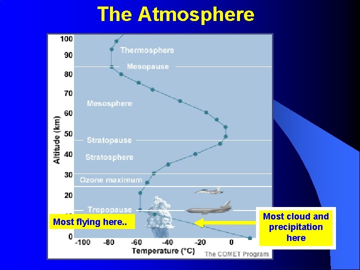 The Atmosphere Most flying here. . Most cloud and precipitation here 