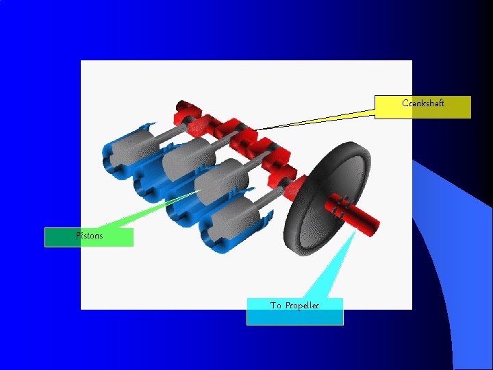 Crankshaft Pistons To Propeller 