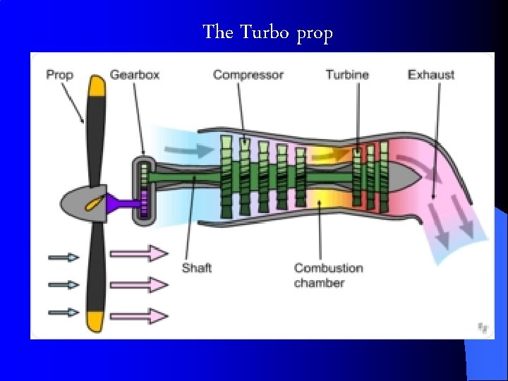 The Turbo prop 