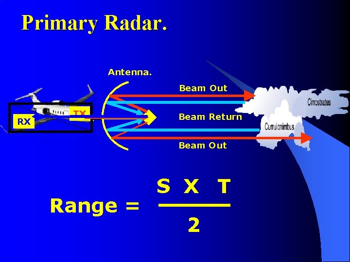 Primary Radar. Antenna. Beam Out RX TX Beam Return Beam Out Range = S