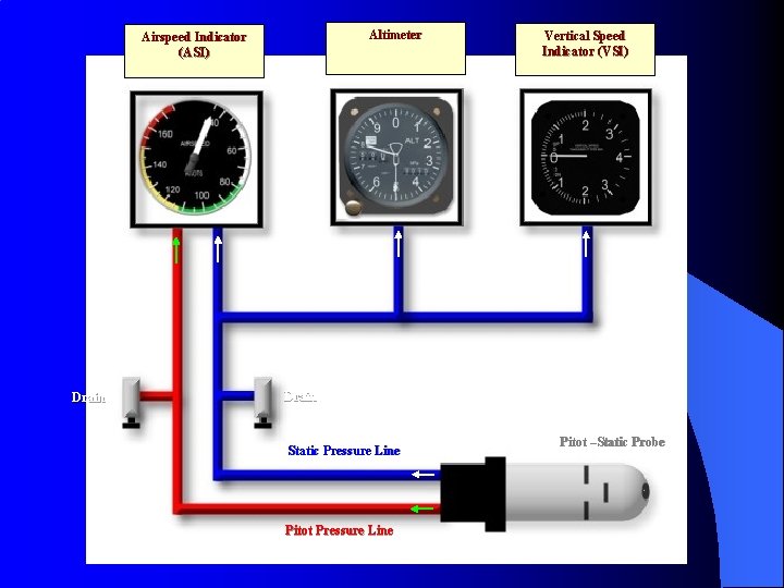 Altimeter Airspeed Indicator (ASI) Drain Vertical Speed Indicator (VSI) Drain Static Pressure Line Pitot