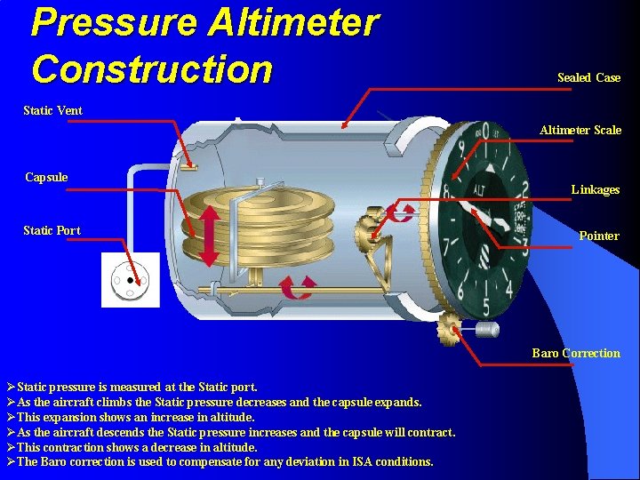 Pressure Altimeter Construction Sealed Case Static Vent Altimeter Scale Capsule Static Port Linkages Pointer