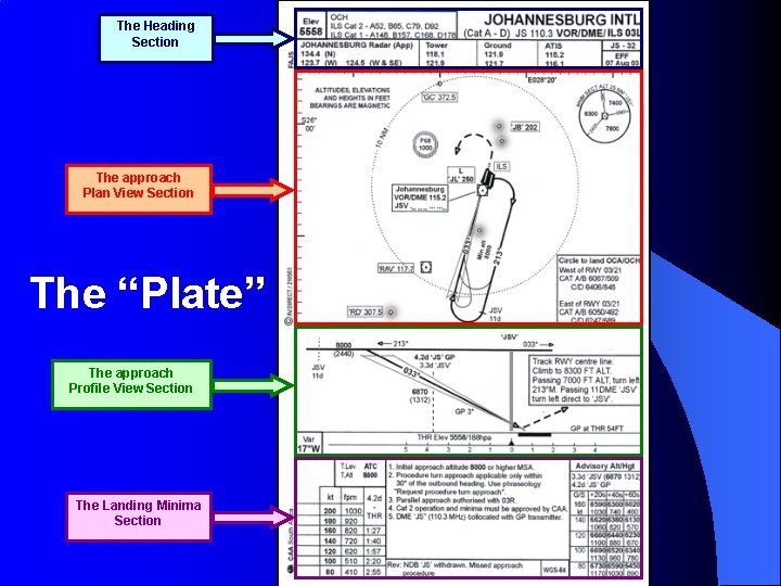 The Heading Section The approach Plan View Section The “Plate” The approach Profile View