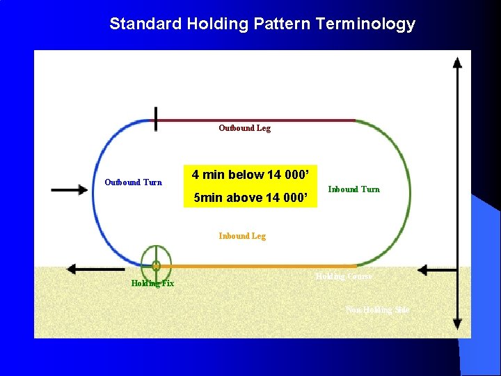 Standard Holding Pattern Terminology Holding Side Abeam Position Outbound Leg Outbound Turn 4 min