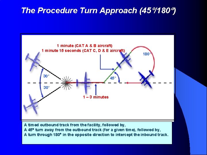 The Procedure Turn Approach (45 /180 ) 1 minute (CAT A & B aircraft)