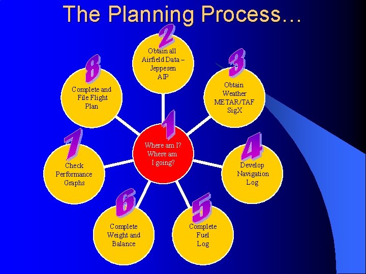 The Planning Process… Obtain all Airfield Data – Jeppesen AIP Obtain Weather METAR/TAF Sig.