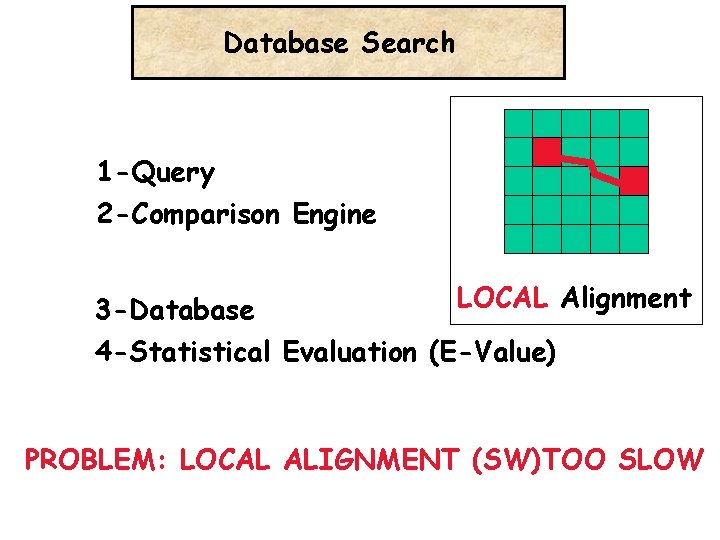 Database Search 1 -Query 2 -Comparison Engine LOCAL Alignment 3 -Database 4 -Statistical Evaluation
