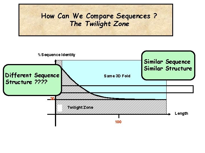 How Can We Compare Sequences ? The Twilight Zone %Sequence Identity Similar Sequence Similar