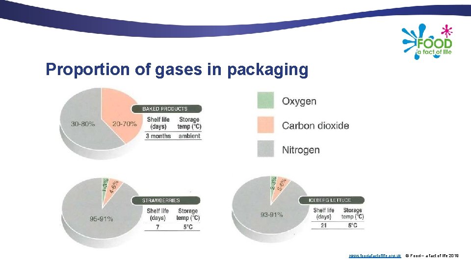 Proportion of gases in packaging www. foodafactoflife. org. uk © Food – a fact