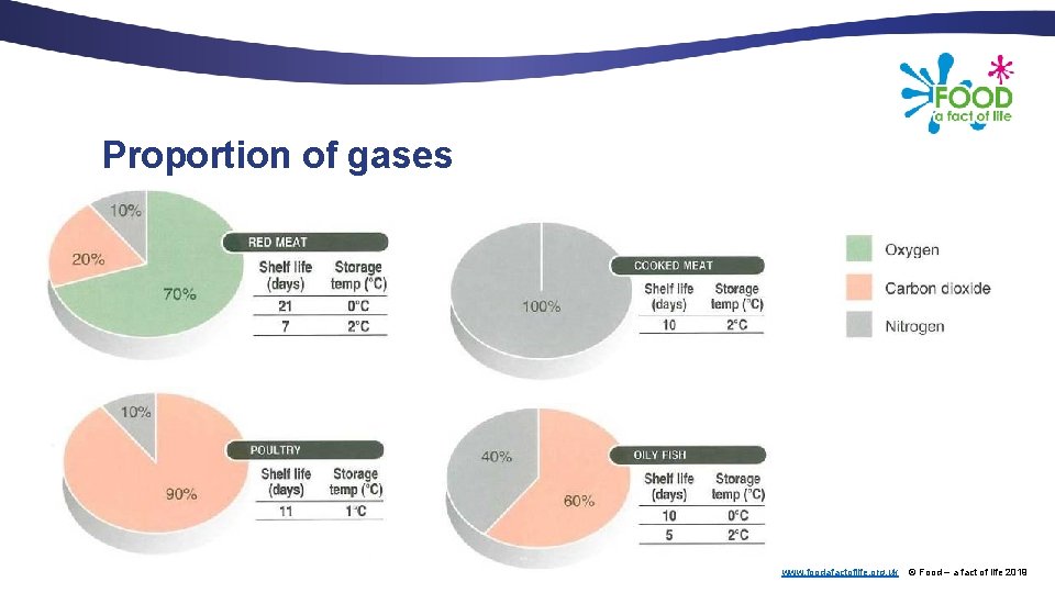 Proportion of gases www. foodafactoflife. org. uk © Food – a fact of life