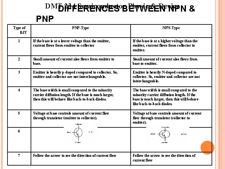 DMT 234 Semiconductor Physic & Device DIFFERENCES BETWEEN NPN & PNP Type of BJT