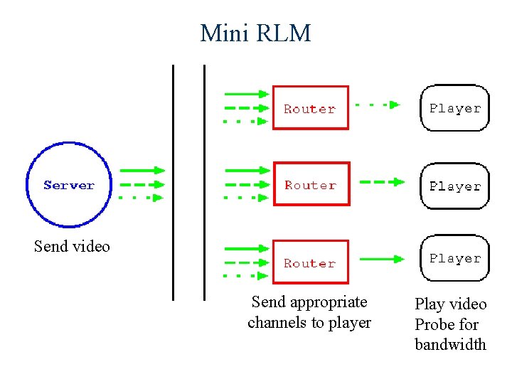 Mini RLM Send video Send appropriate channels to player Play video Probe for bandwidth