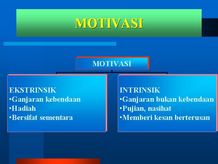 MOTIVASI EKSTRINSIK • Ganjaran kebendaan • Hadiah • Bersifat sementara INTRINSIK • Ganjaran bukan