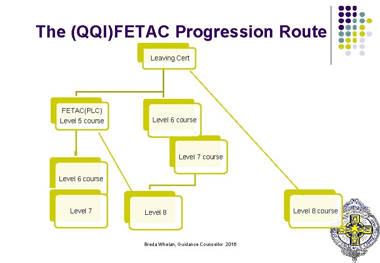 The (QQI)FETAC Progression Route Leaving Cert FETAC(PLC) Level 5 course Level 6 course Level