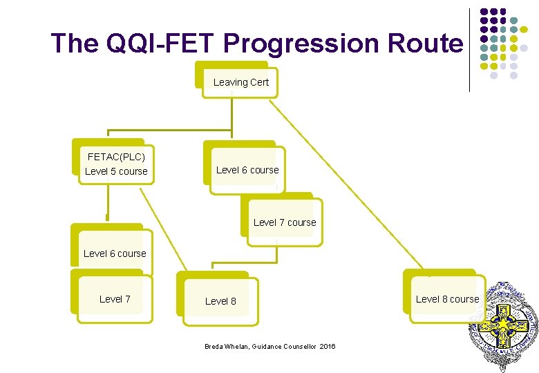 The QQI-FET Progression Route Leaving Cert FETAC(PLC) Level 5 course Level 6 course Level