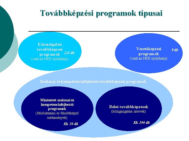 Továbbképzési programok típusai Közszolgálati továbbképzési programok 224 db (csak az NKE nyújthatja) Vezetőképzési programok