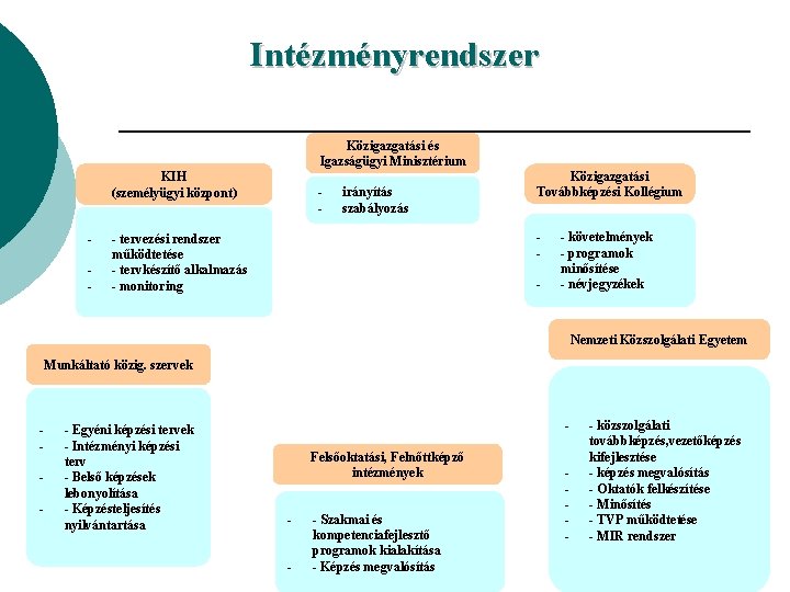 Intézményrendszer Közigazgatási és Igazságügyi Minisztérium KIH (személyügyi központ) - - irányítás szabályozás Közigazgatási Továbbképzési