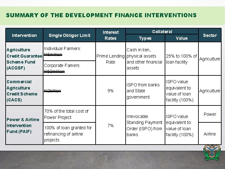 SUMMARY OF THE DEVELOPMENT FINANCE INTERVENTIONS Intervention Single Obligor Limit Individual Farmers: Agriculture Credit