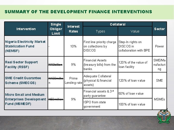 SUMMARY OF THE DEVELOPMENT FINANCE INTERVENTIONS Single Obligor Limit Intervention Nigeria Electricity Market Stabilization