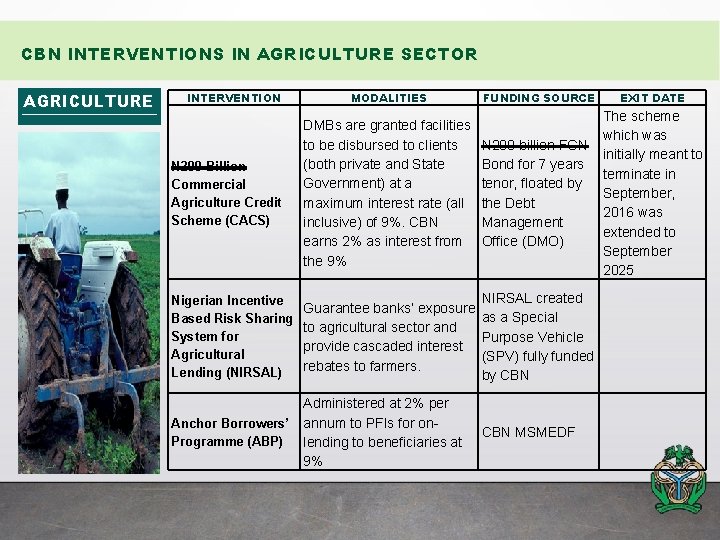 CBN INTERVENTIONS IN AGRICULTURE SECTOR AGRICULTURE INTERVENTION MODALITIES FUNDING SOURCE EXIT DATE The scheme