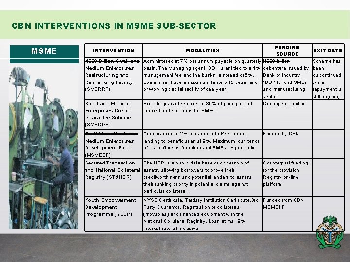 CBN INTERVENTIONS IN MSME SUB-SECTOR MSME INTERVENTION N 200 Billion Small and Medium Enterprises