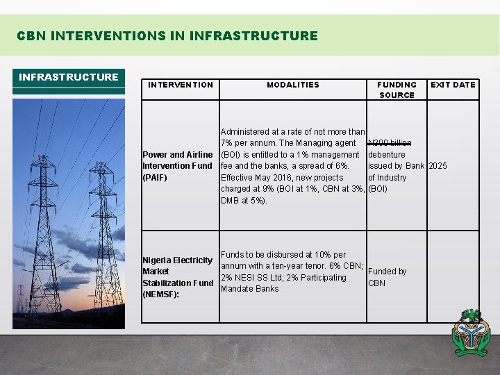 CBN INTERVENTIONS IN INFRASTRUCTURE INTERVENTION MODALITIES FUNDING SOURCE EXIT DATE Administered at a rate