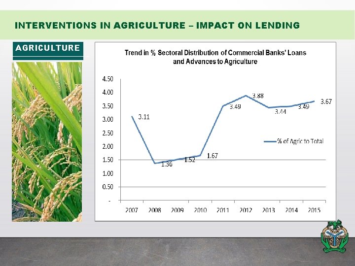 INTERVENTIONS IN AGRICULTURE – IMPACT ON LENDING AGRICULTURE 