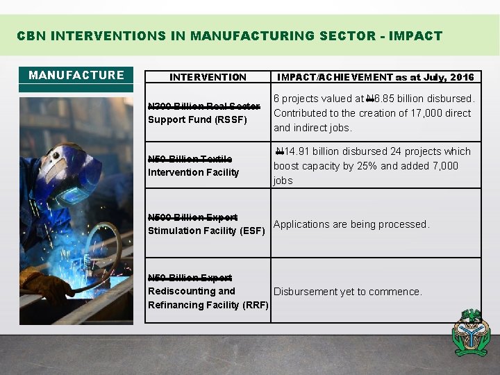 CBN INTERVENTIONS IN MANUFACTURING SECTOR - IMPACT MANUFACTURE INTERVENTION IMPACT/ACHIEVEMENT as at July, 2016