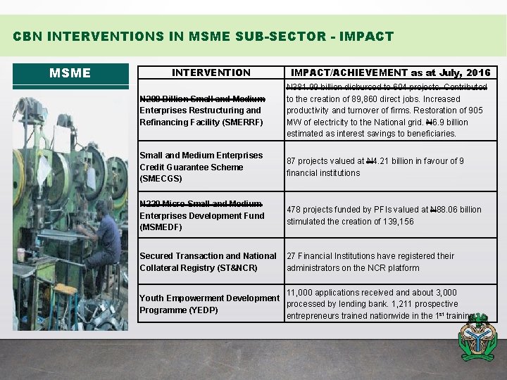 CBN INTERVENTIONS IN MSME SUB-SECTOR - IMPACT MSME INTERVENTION IMPACT/ACHIEVEMENT as at July, 2016