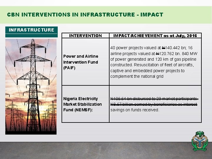 CBN INTERVENTIONS IN INFRASTRUCTURE - IMPACT INFRASTRUCTURE INTERVENTION IMPACT/ACHIEVEMENT as at July, 2016 Power