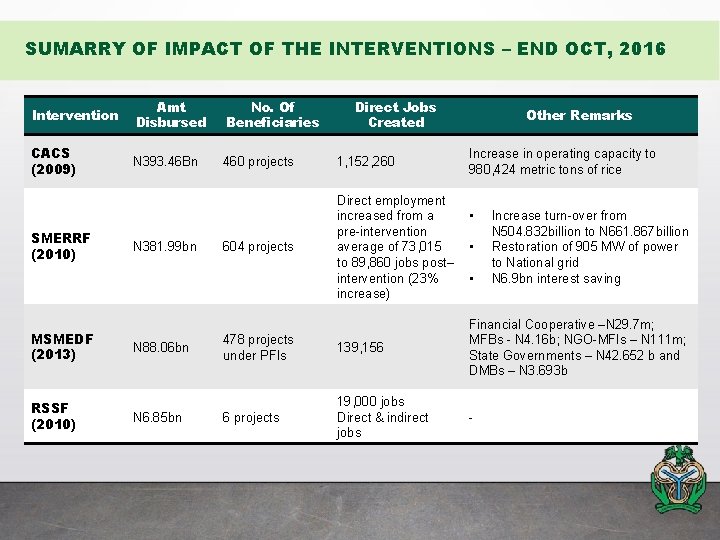 SUMARRY OF IMPACT OF THE INTERVENTIONS – END OCT, 2016 Intervention Amt Disbursed No.