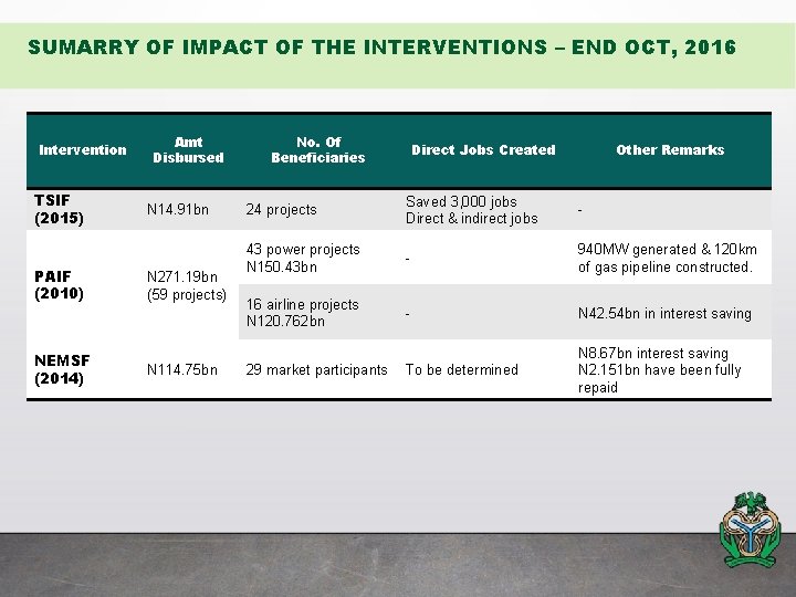 SUMARRY OF IMPACT OF THE INTERVENTIONS – END OCT, 2016 Intervention TSIF (2015) PAIF